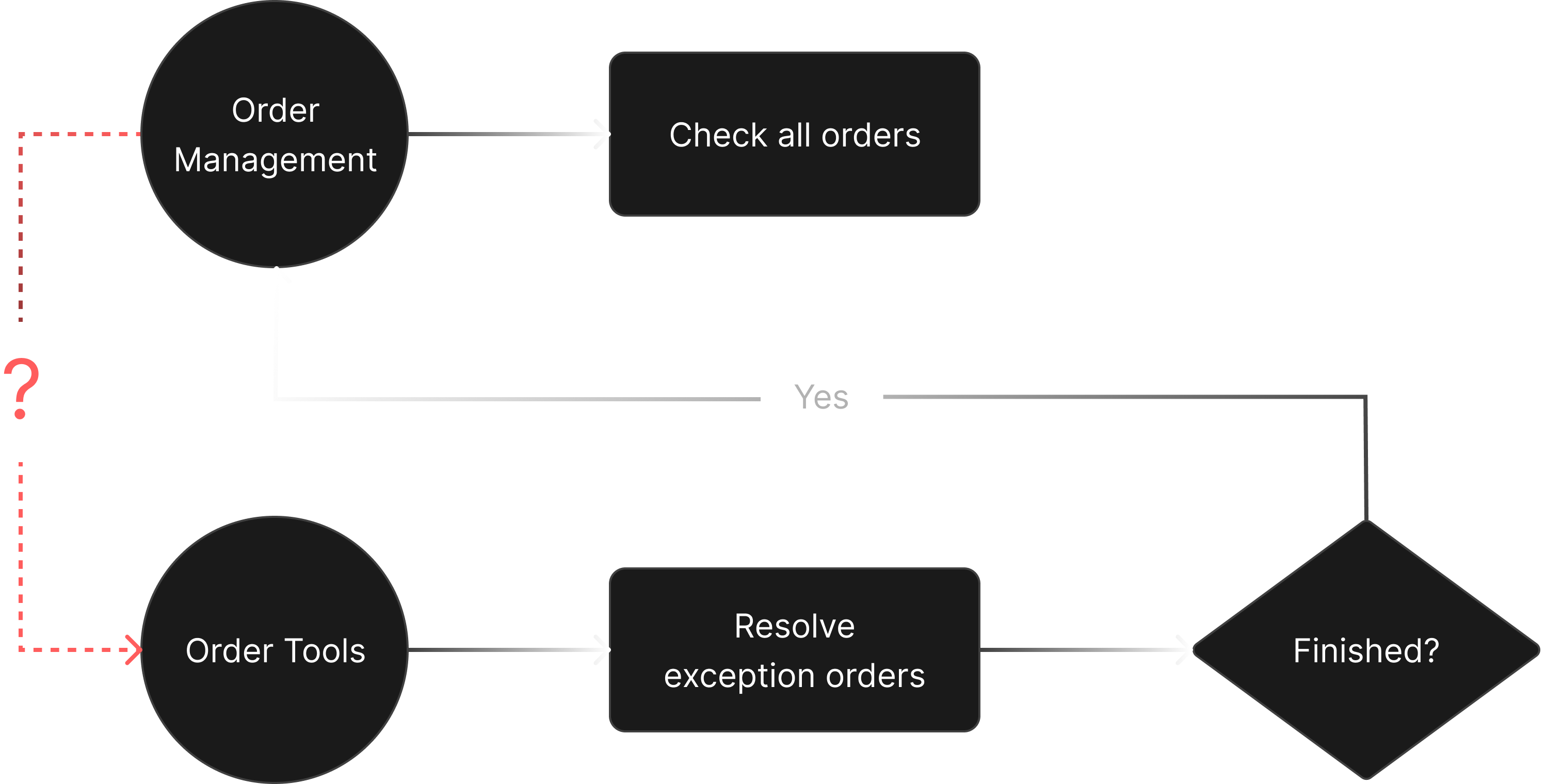 System Flow